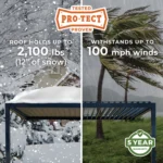 Pro-Tect ratings graphic: 2,100 lb snow load and 100 mph wind resistance